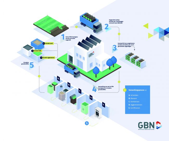 GBN-AGR GBN-AGR-kunstgras-recycling